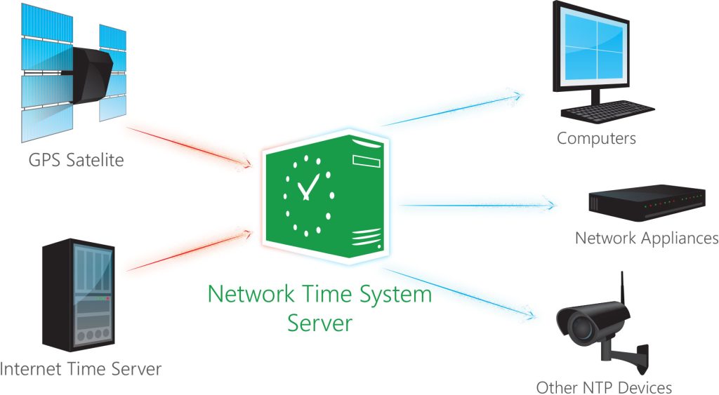 NTP-Protocol-Get-Time-Date-From-NTP-Server
