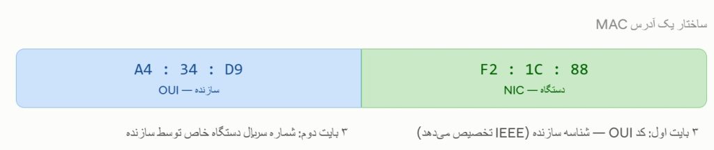 آدرس سخت افزاری یا MAC Address