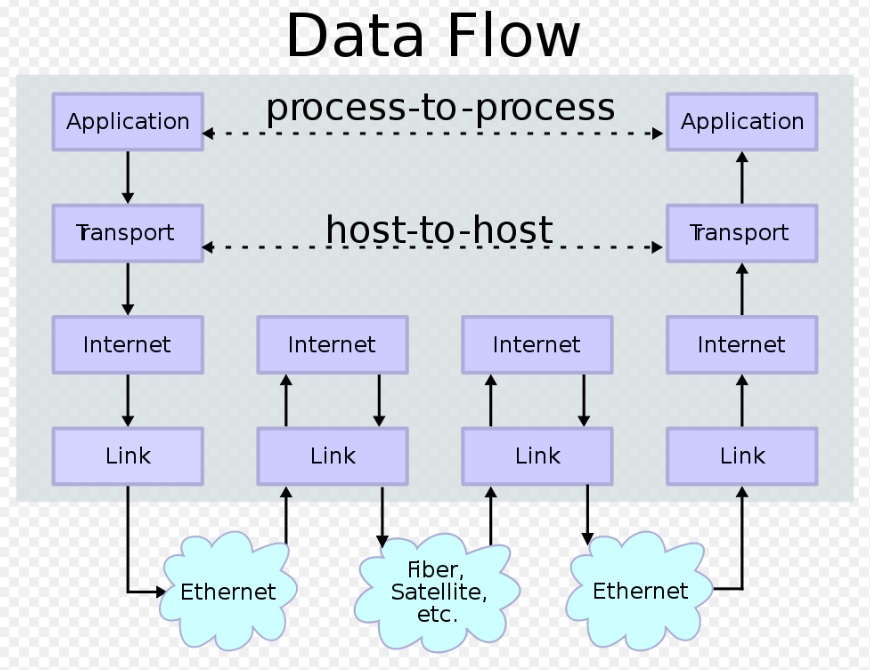 جریان داده و مدل TCP/IP
