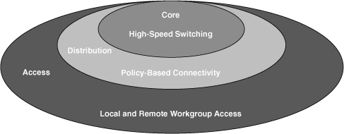 طراحی شبکه بر اساس مدل سه لایه ای سیسکو