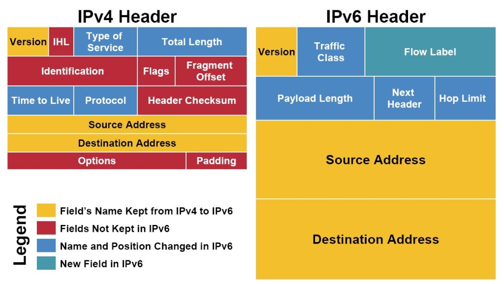آدرس IPv6