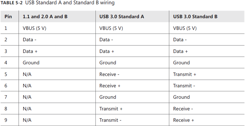 انواع استاندارد کابل های USB نوع A ,B