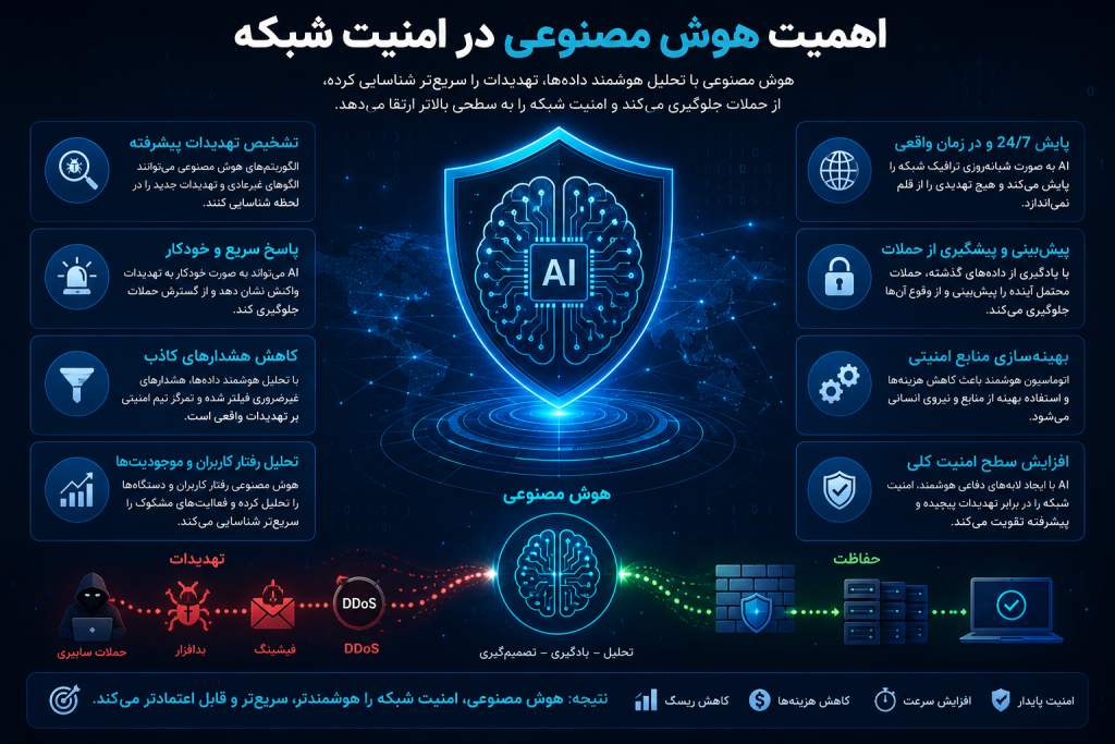 اهمیت هوش مصنوعی در امنیت شبکه